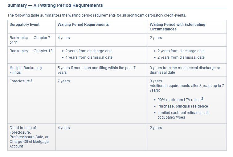 fannie mae mortgage waiting period